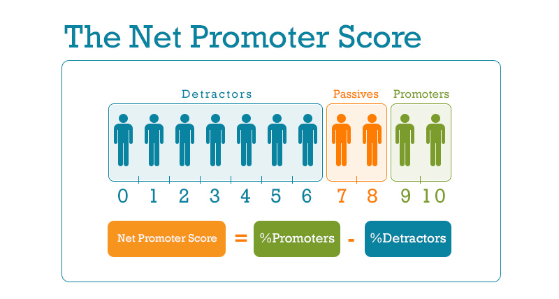 what is the net promoter score read the explanation net promoter score